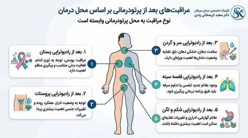 مراقبت های بعد از رادیوتراپی بر اساس محل درمان -dr-karimkhani