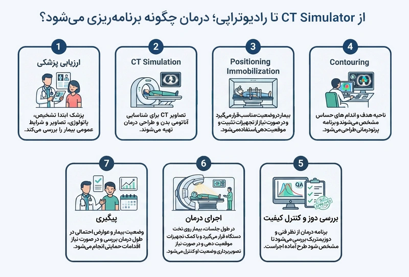 دستگاه رادیوتراپی - برنامه ریزی درمان