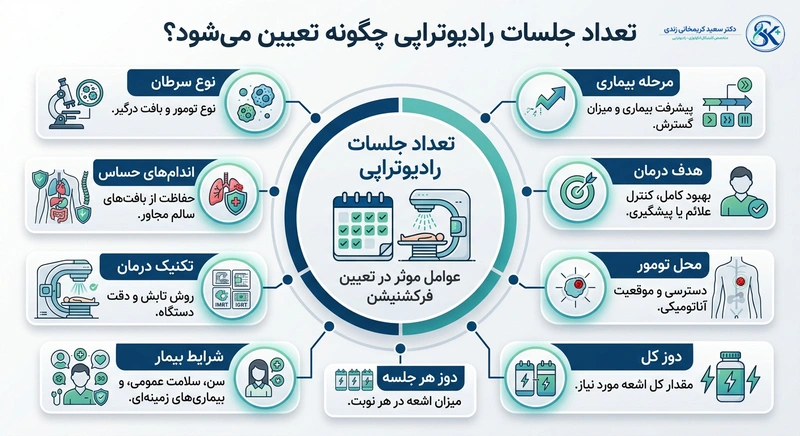 تعداد جلسات رادیوتراپی چگونه تعیین می شود -dr-karimkhani