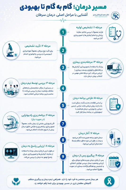 تفاوت شیمی درمانی و رادیوتراپی