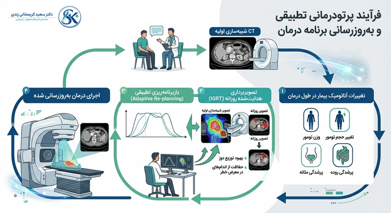 دستگاه رادیوتراپی - فرآیند پرتودرمانی تطبیقی