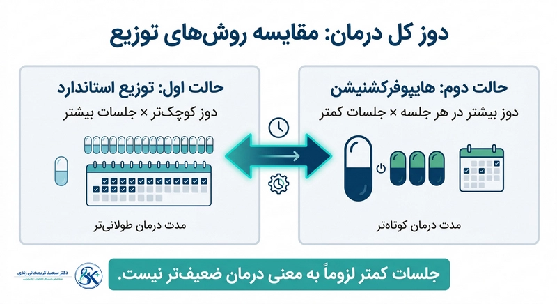 مقایسه روش های توزیع رادیوتراپی -dr-karimkhani