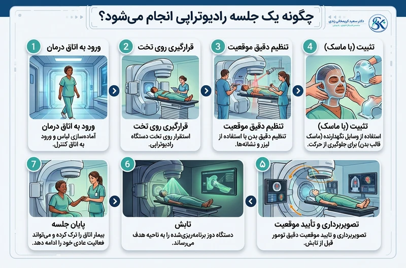 چگونه یک جلسه رادیوتراپی انجام می شود -dr-karimkhani