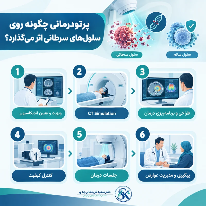 پرتودرمانی چگونه روی سلول های سرطانی اثر می گذارد؟ -dr-karimkhani